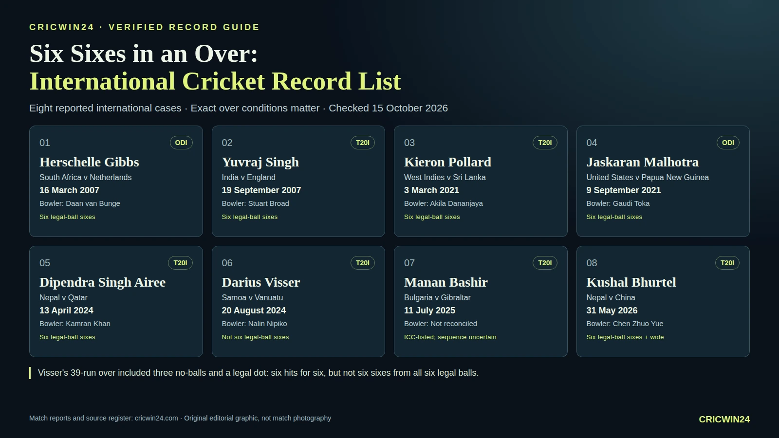 6 ball 6 sixes record list infographic showing verified international players, dates and over conditions