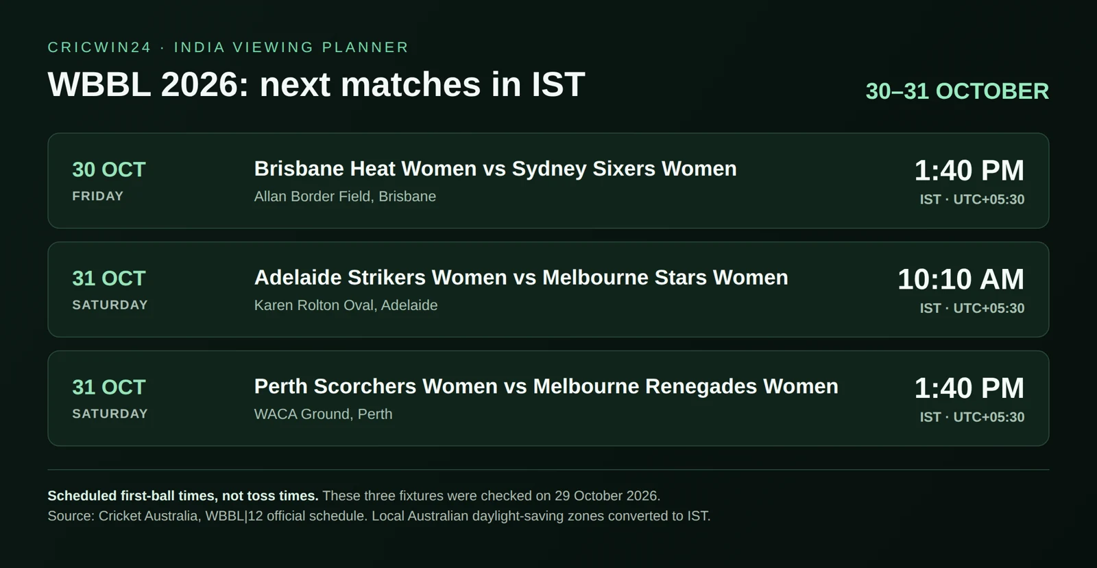Three scheduled WBBL fixtures on 30–31 October 2026: Heat versus Sixers at 1:40 PM IST, Strikers versus Stars at 10:10 AM IST, and Scorchers versus Renegades at 1:40 PM IST.